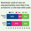 Chart: Westchester youth of color are disproportionately more likely to be arrested for a crime than white youth