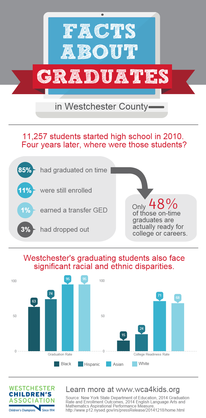 Youth Employment in Westchester [Infographic] - Westchester