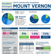 2015 Mount Vernon Community Snapshot