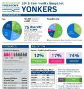 2015 Yonkers Community Snapshot