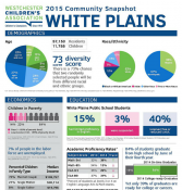 2015 White Plains Community Snapshot